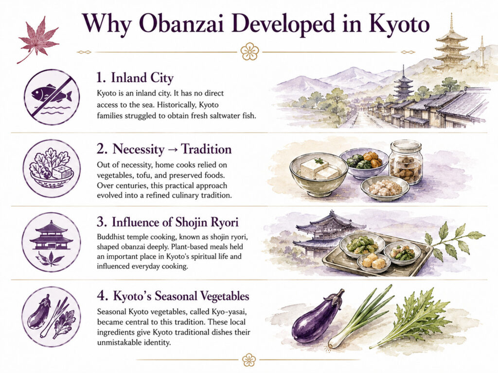 Why Obanzai Developed in Kyoto