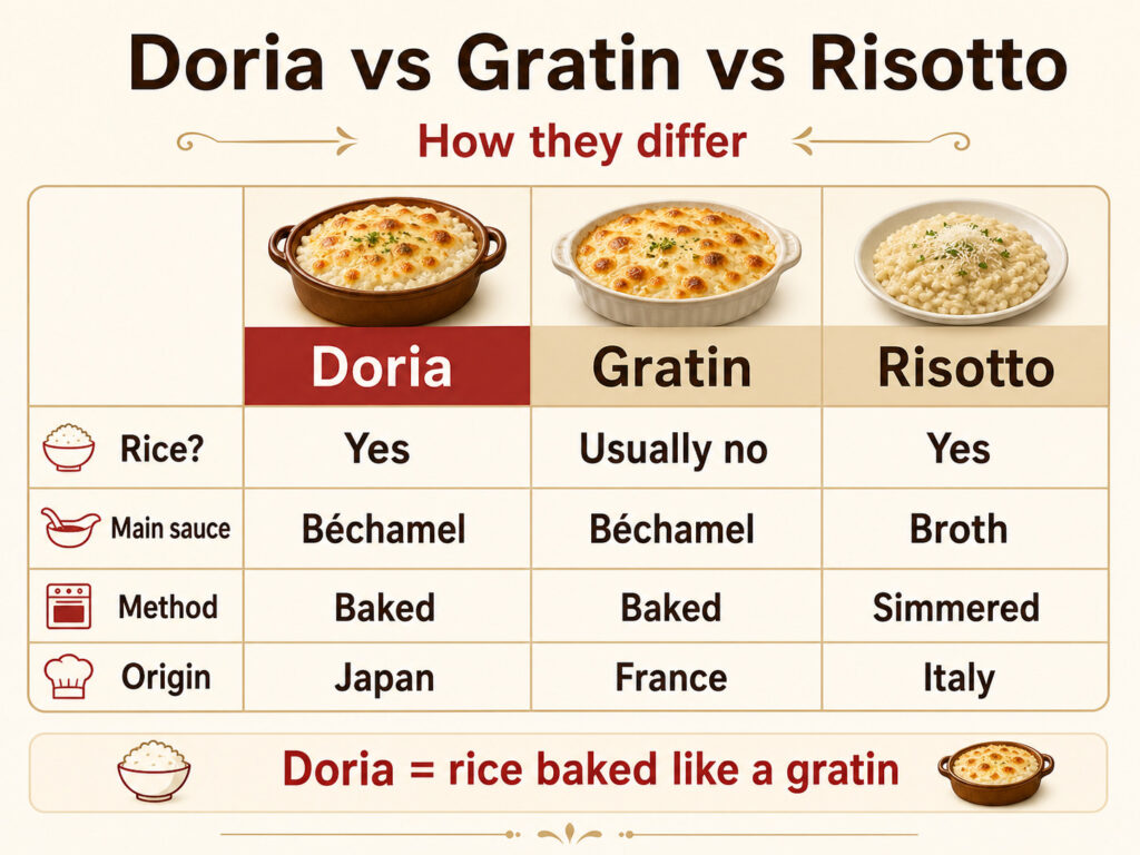 Doria vs Gratin vs Risotto