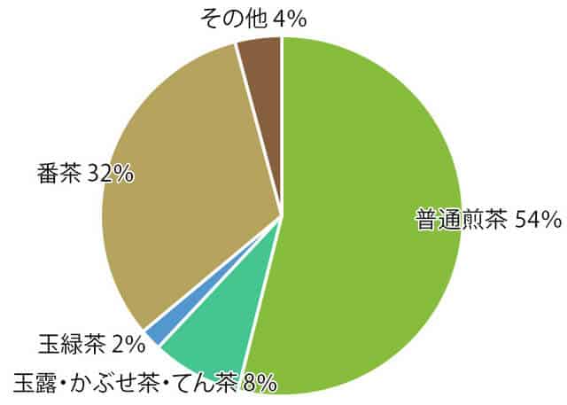 chart of tea taken