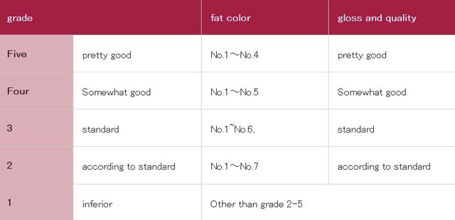 color and quality of fat standard wagyu