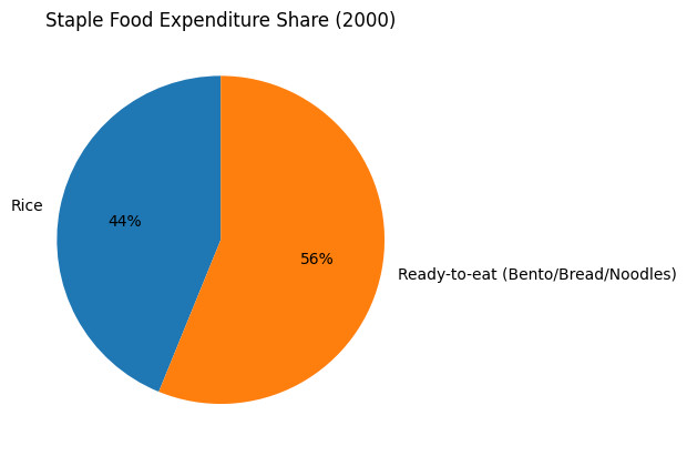 Staple Food Expenditure Share 2000