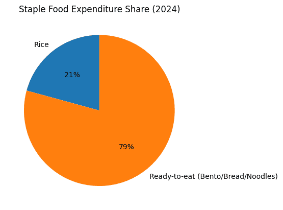 Staple Food Expenditure Share 2024