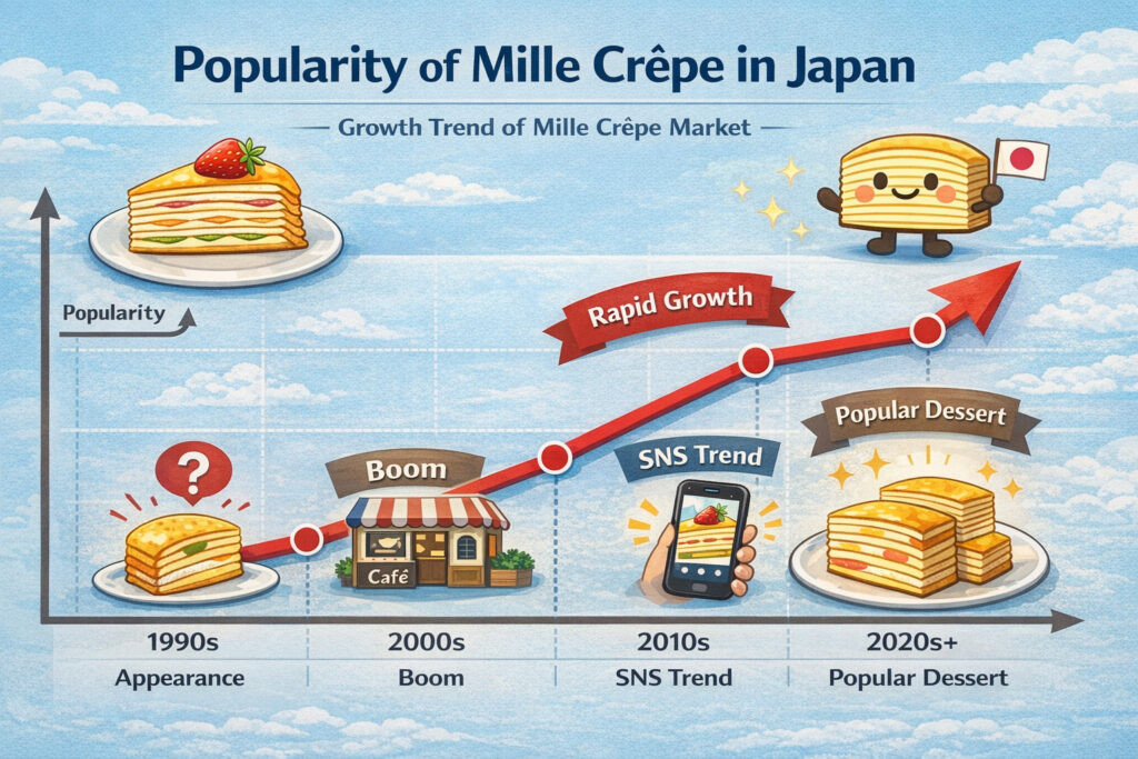 Popularity of Mille Crepe in Japan