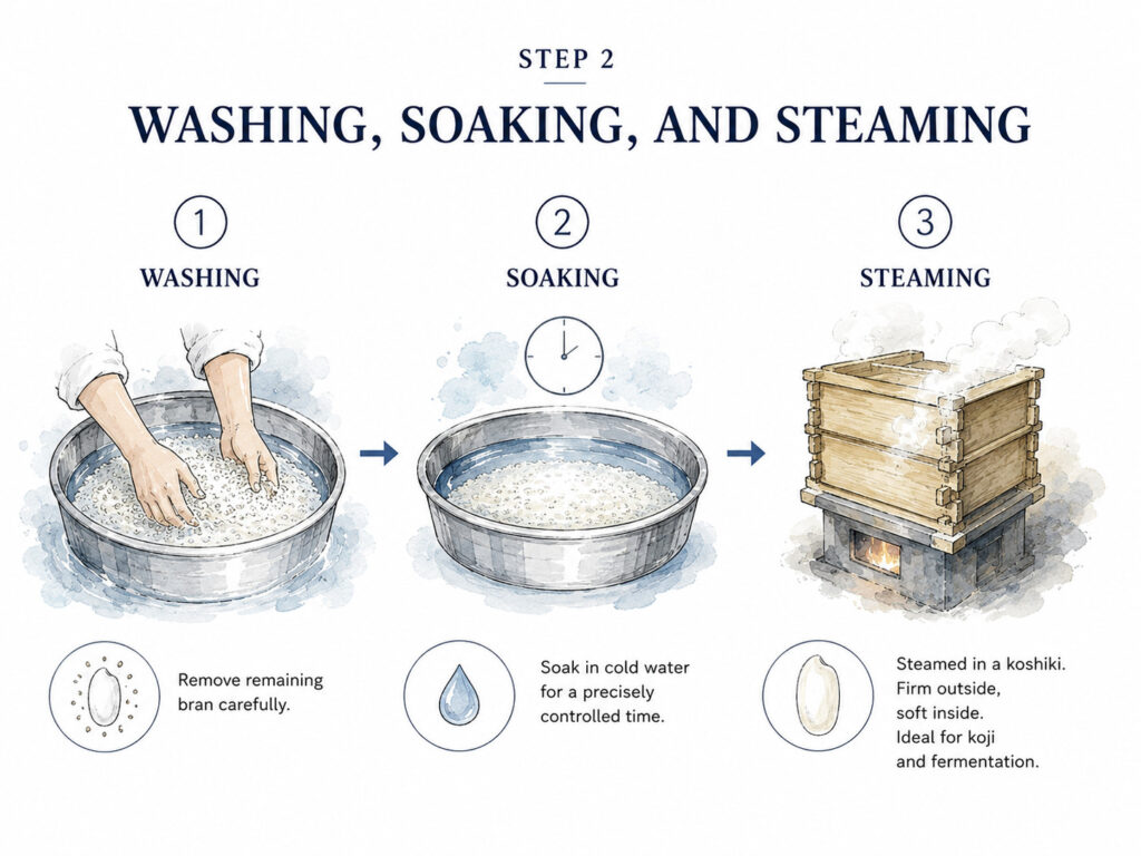 Washing, Soaking, and Steaming