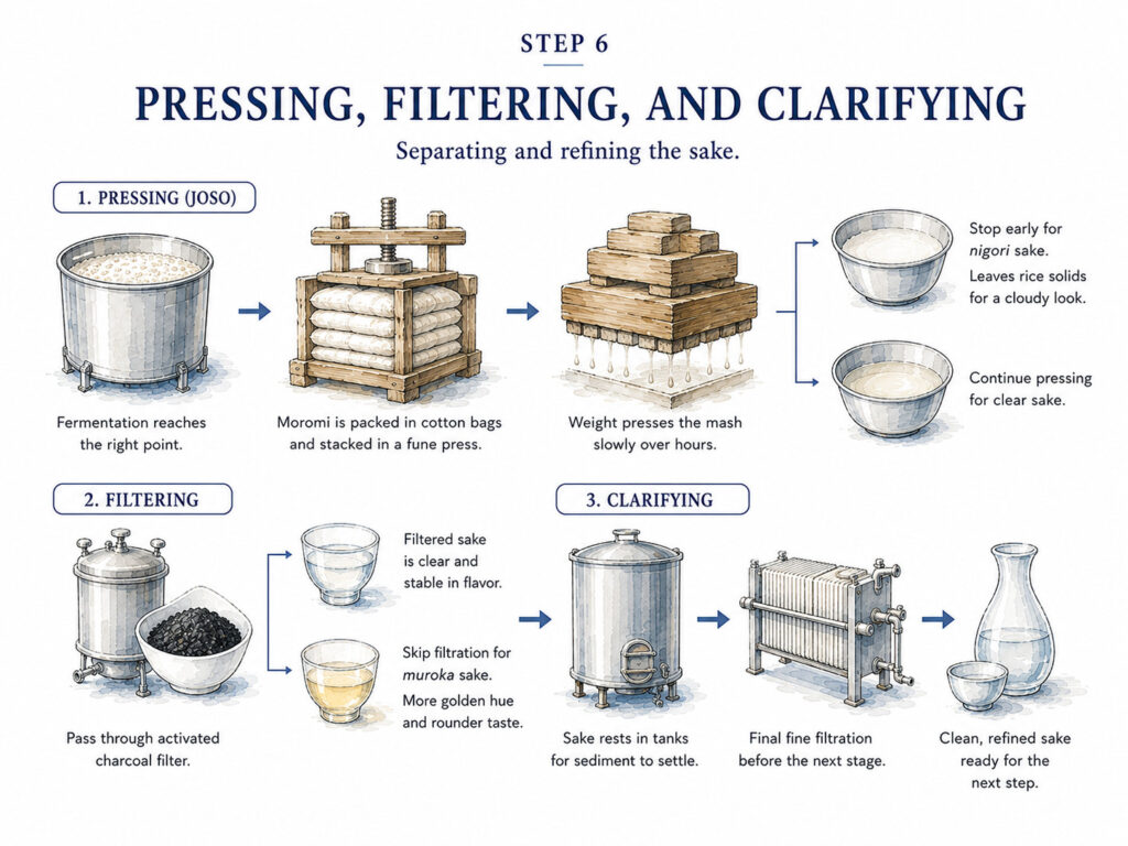 Pressing, Filtering, and Clarifying