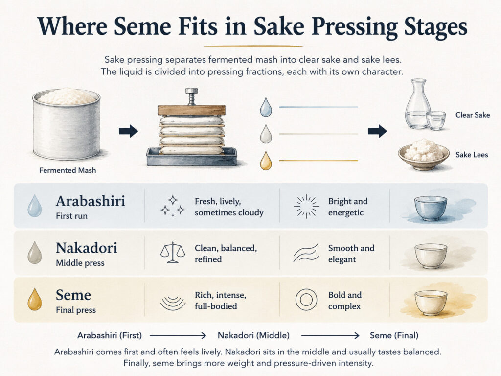 Where Seme Fits in Sake Pressing Stages