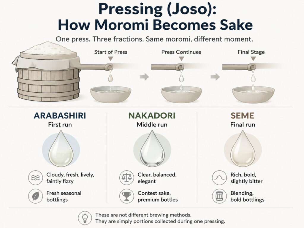 Arabashiri, Nakadori, and Seme