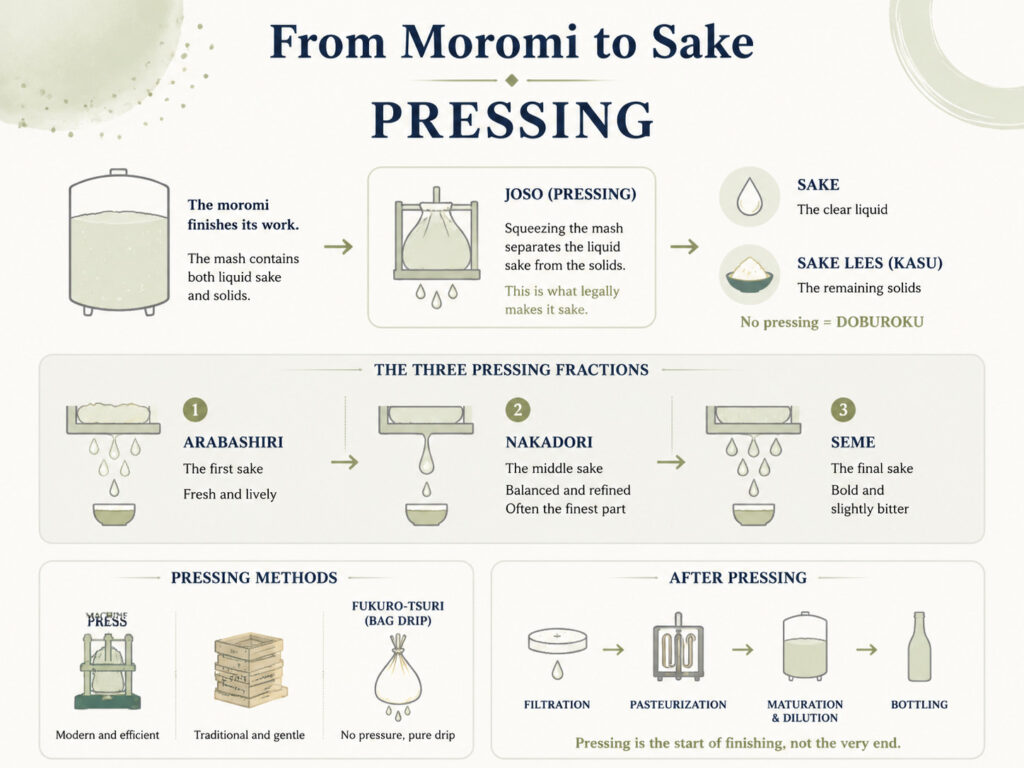 From Moromi to Sake: Pressing