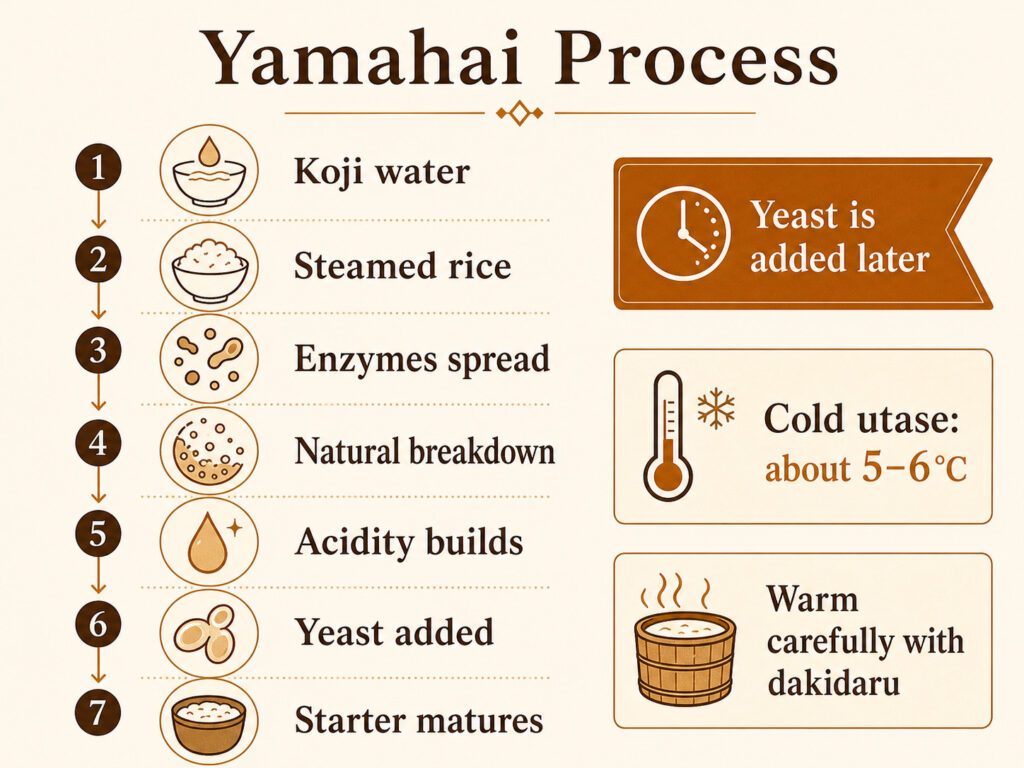 How Yamahai Works Step by Step