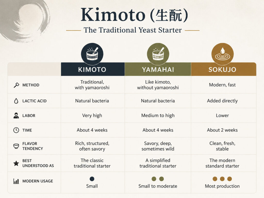 Kimoto vs Yamahai vs Sokujo