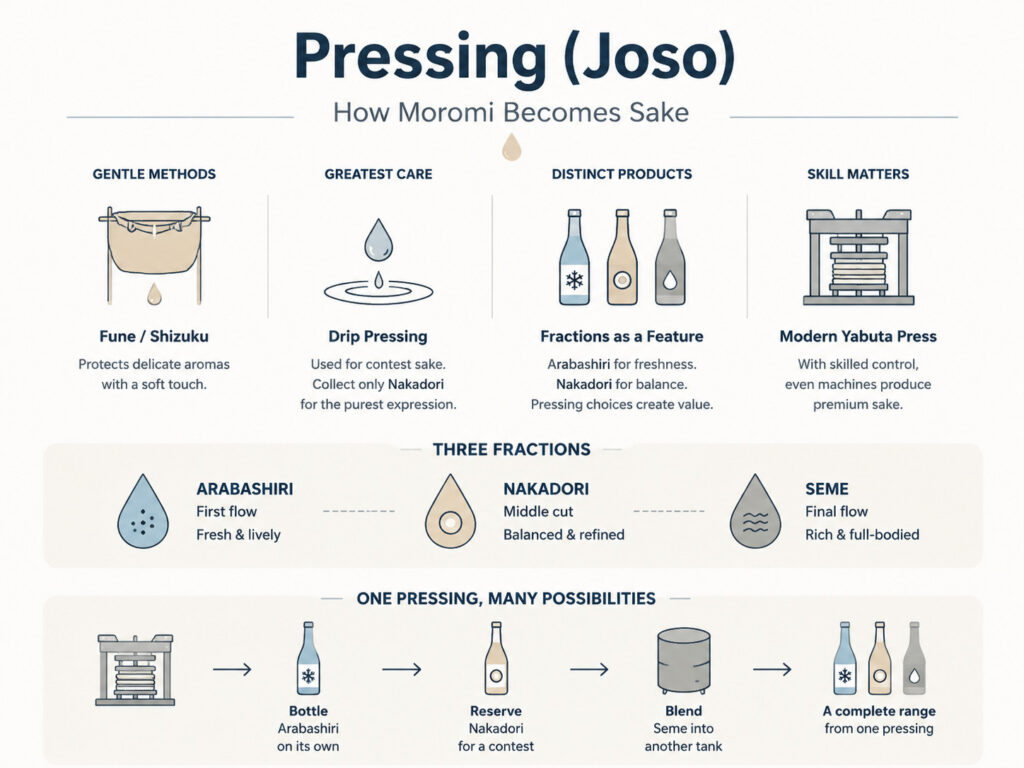 Pressing and Premium Sake