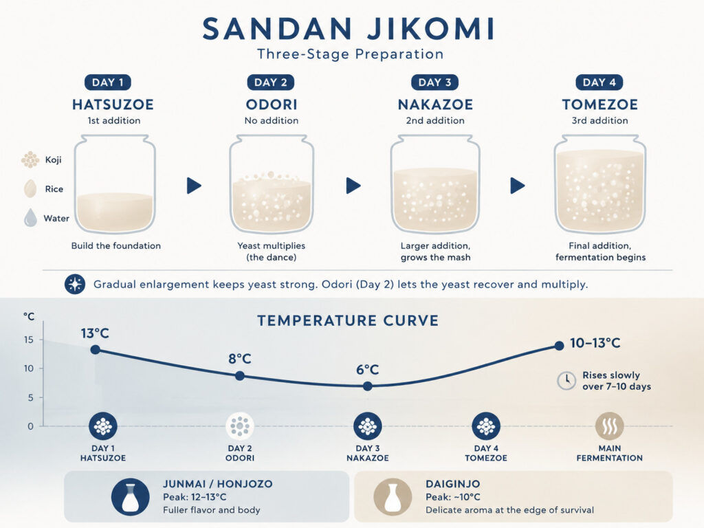 Understanding Sandan Jikomi