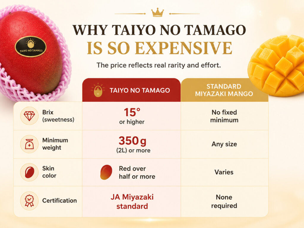 Why Taiyo no Tamago Is So Expensive