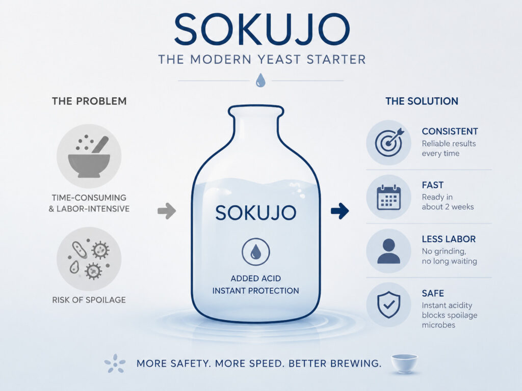 Why Was Sokujo Developed?