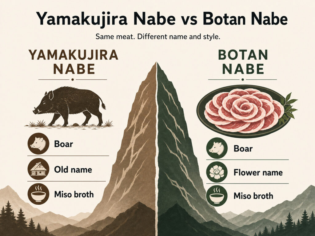 Yamakujira Nabe vs Botan Nabe