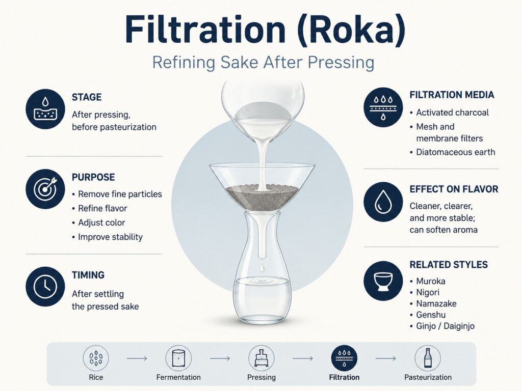 Quick Facts About Filtration of sake