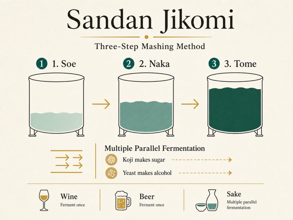 Sandan Jikomi and Multiple Parallel Fermentation
