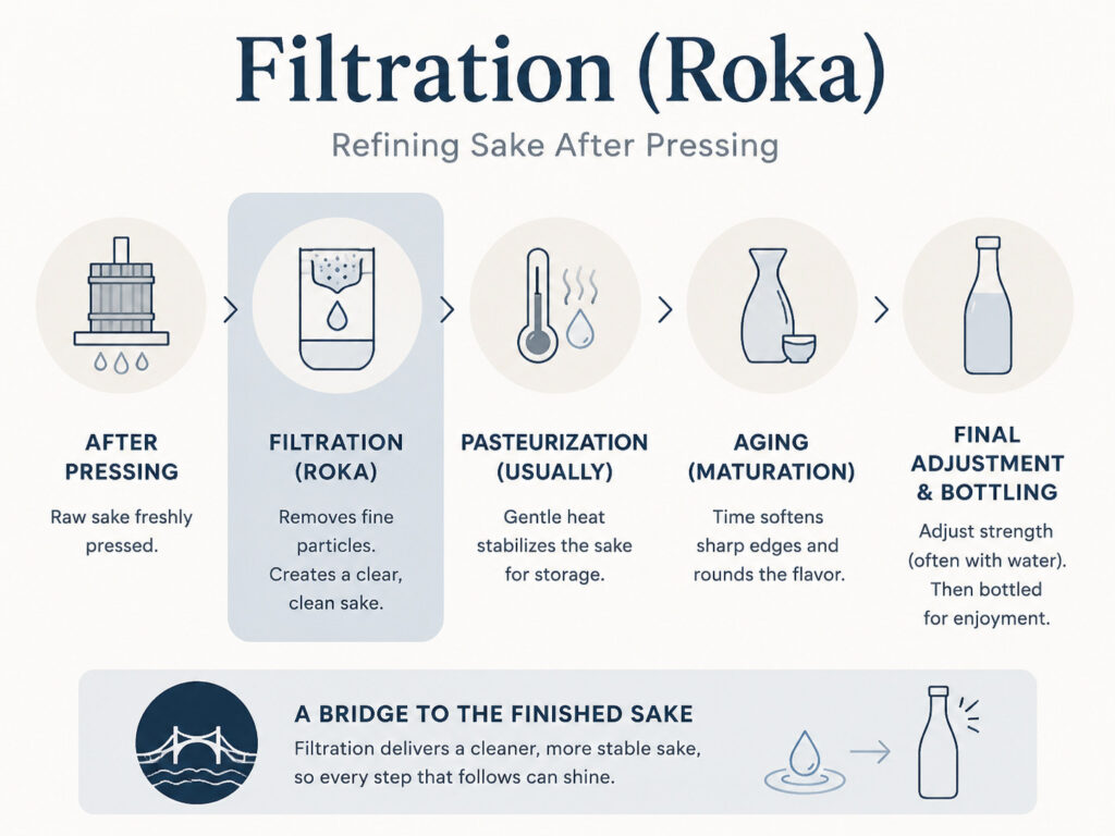 What Happens After Filtration