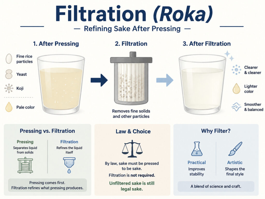 What Is Filtration in Sake Brewing