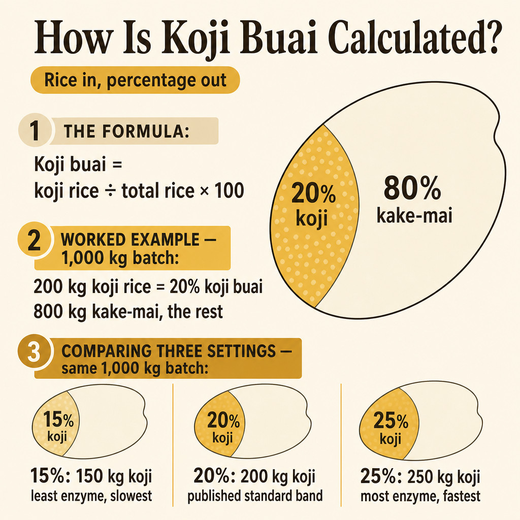 How Is Koji Buai Calculated?