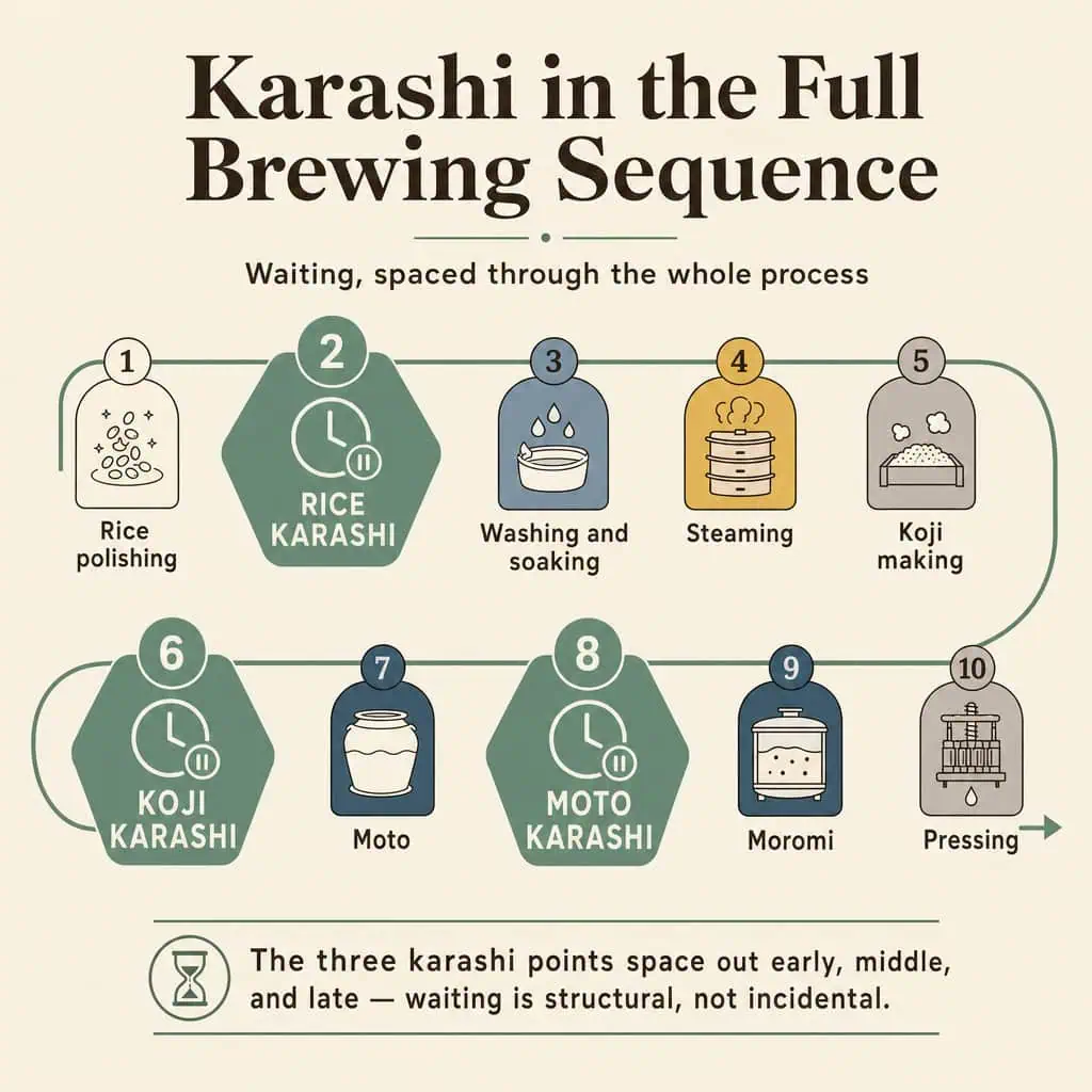 Karashi in the Full Brewing Sequence