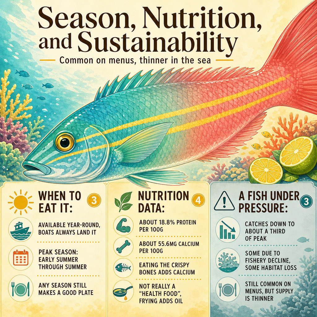 Season, Nutrition, and Sustainability of gurukun