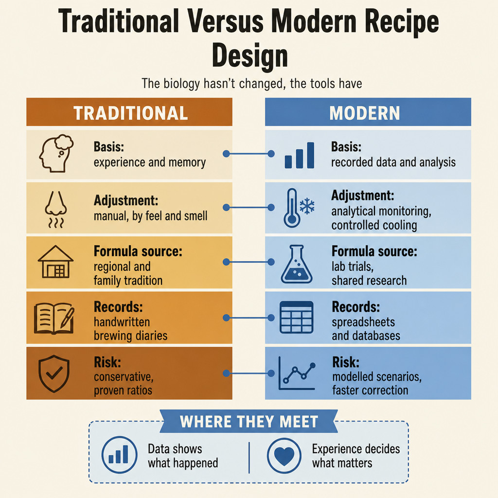 Traditional Versus Modern Recipe Design