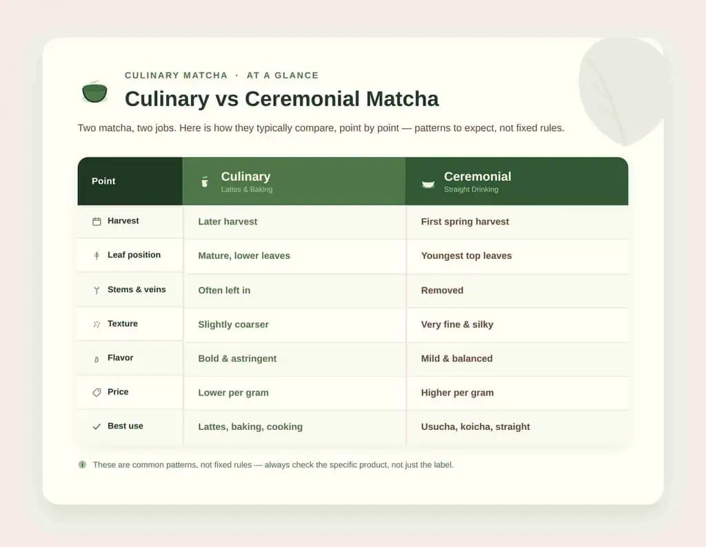 Culinary matcha vs. ceremonial matcha comparison chart of preparation methods.