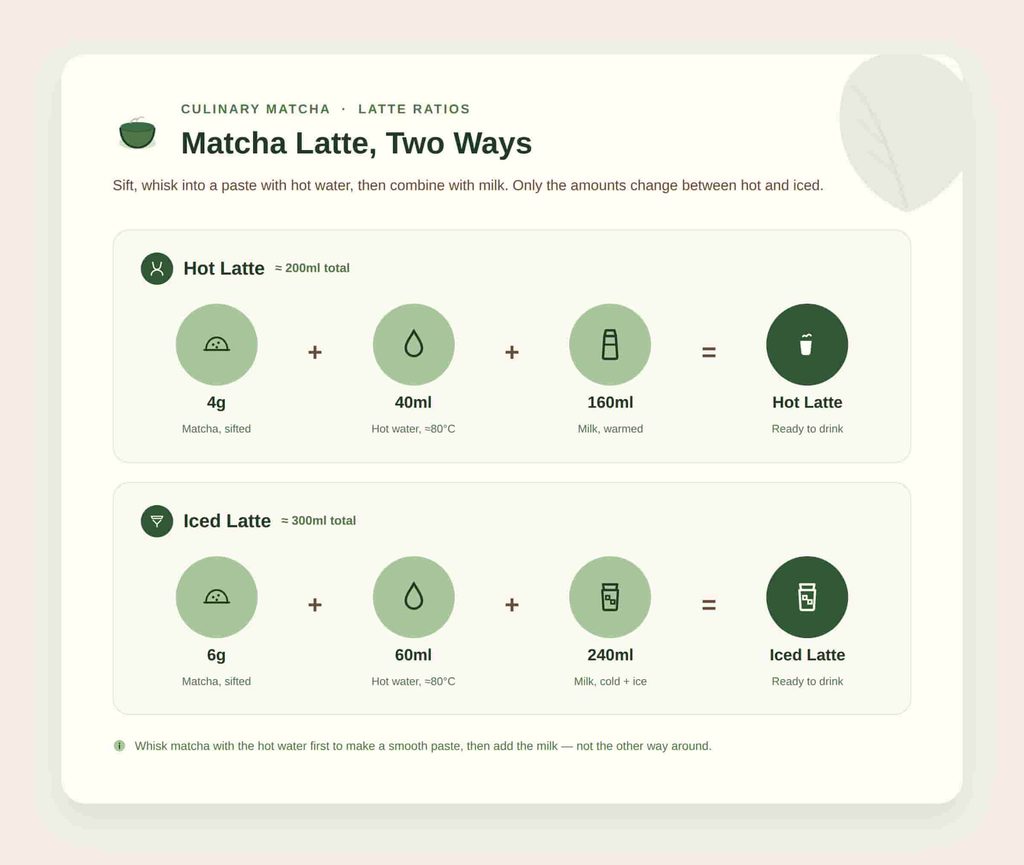 Culinary matcha latte preparation with hot and iced ratios.