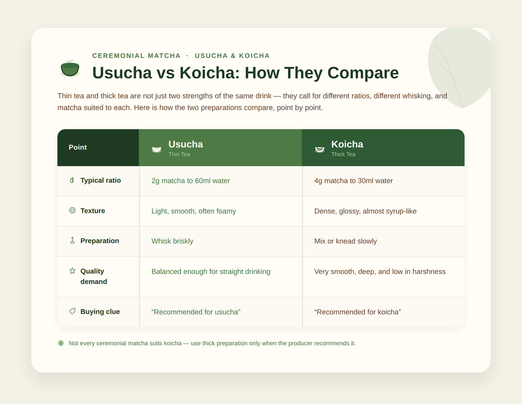 Comparison of Usucha and Koicha matcha preparations for Ceremonial Matcha.
