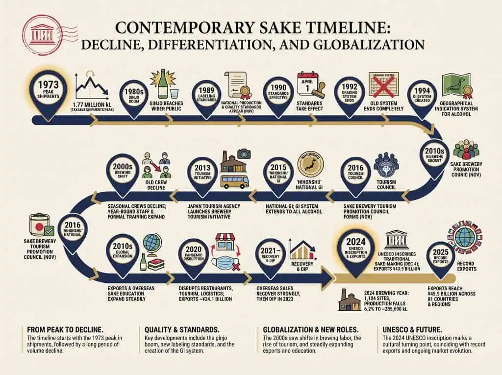 Contemporary Sake Timeline