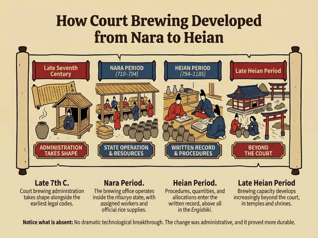 How Court Brewing Developed from Nara to Heian