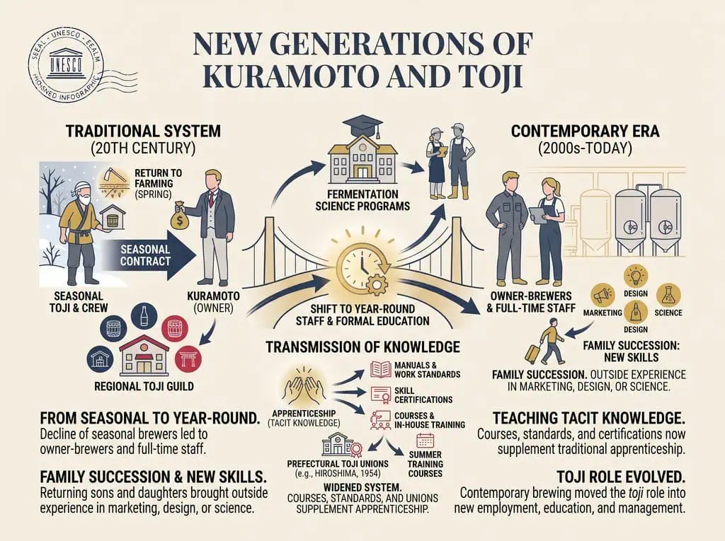 New Generations of Kuramoto and Toji