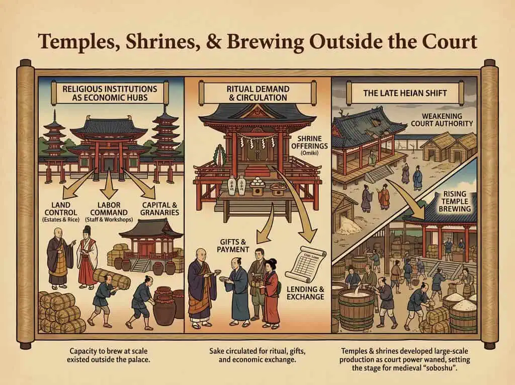 Temples, Shrines, and Brewing Outside the Court