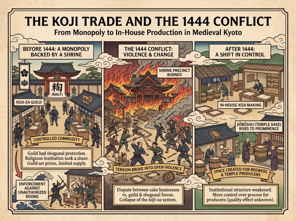 Historical depiction of Koji trade and sake brewing conflicts in medieval Japan.