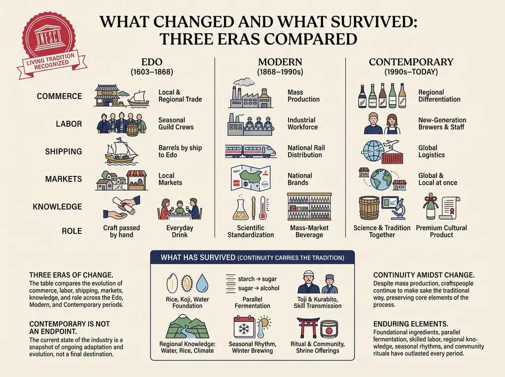 What Changed and What Survived