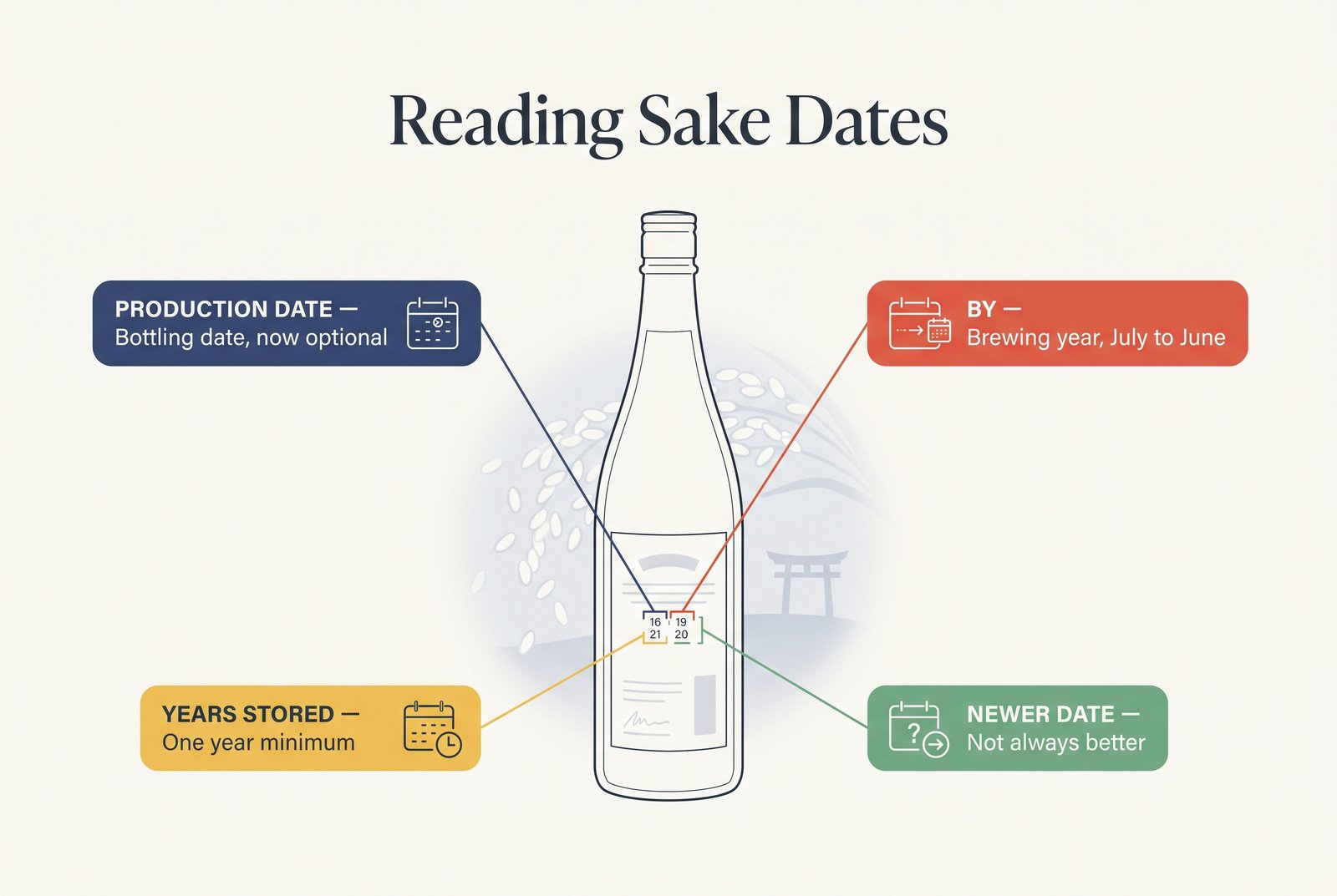 Schéma annoté d'une bouteille de saké expliquant la date de production, l'année de brassage et les années de stockage