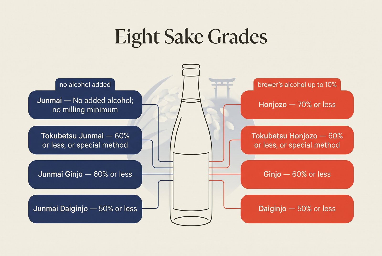 Schéma annoté d'une bouteille de saké présentant les huit dénominations spéciales : Junmai, Tokubetsu Junmai, Junmai Ginjo, Junmai Daiginjo, Honjozo, Tokubetsu Honjozo, Ginjo et Daiginjo, avec leurs taux de polissage