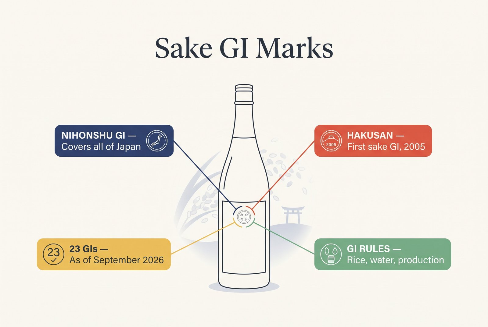 Schéma annoté d'une bouteille de saké expliquant les mentions d'indication géographique du saké