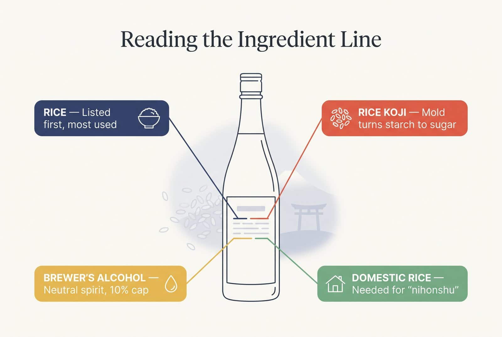 Schéma annoté d'une bouteille de saké expliquant la ligne des ingrédients : riz, koji de riz, alcool de brasserie et riz national