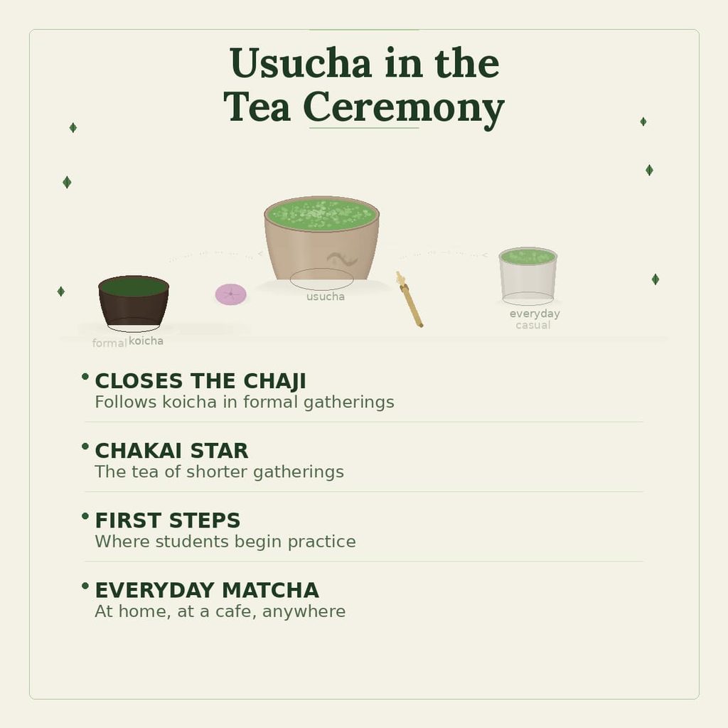 Usucha's place in the tea ceremony, from formal koicha to everyday matcha