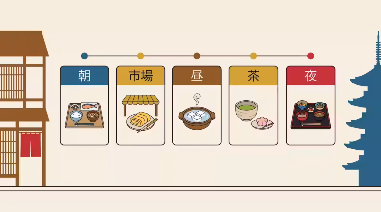 One Day in Kyoto A Food Itinerary from Breakfast to Dinner