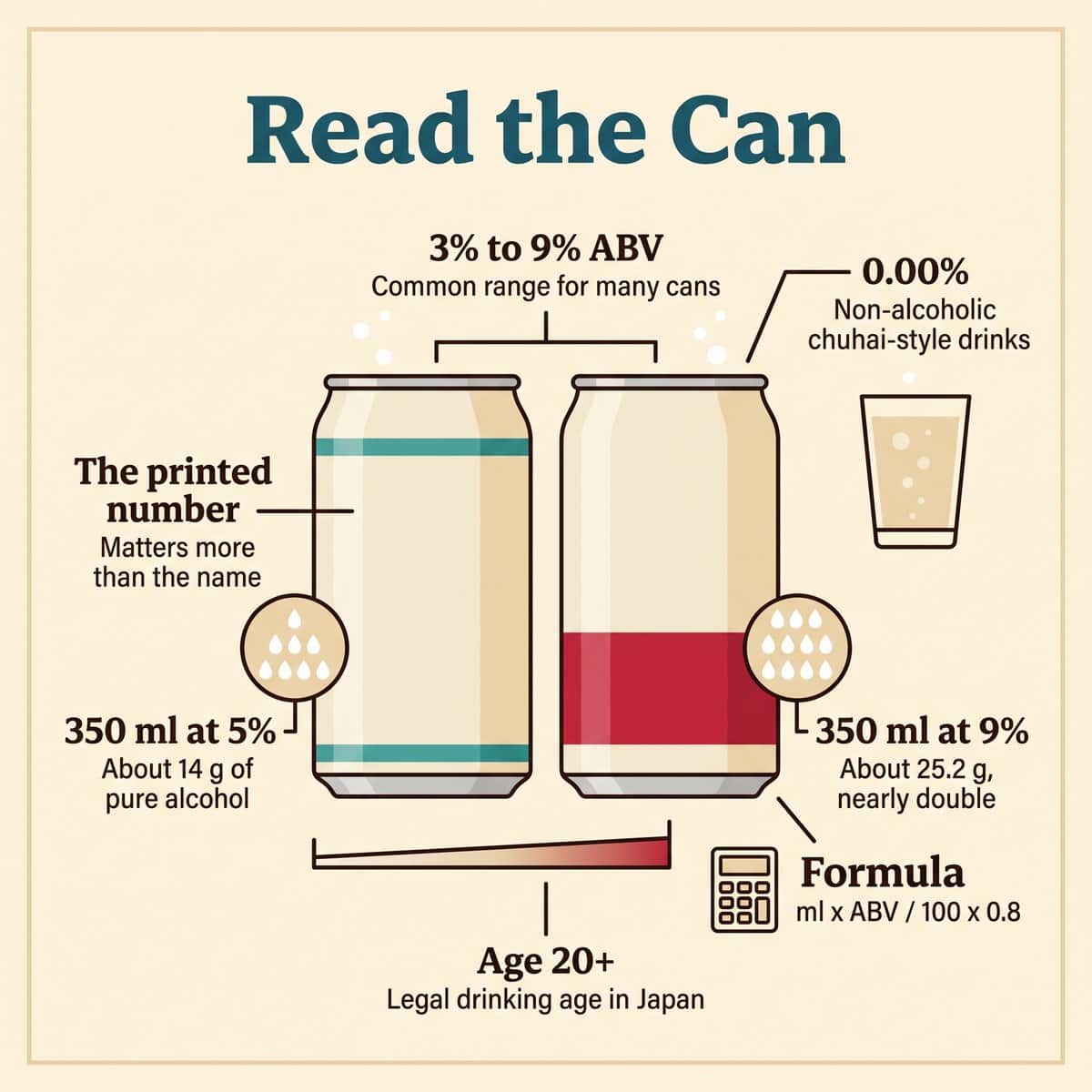 Illustration comparant deux canettes de chuhai à 5 % et 9 % d'ABV avec la formule de l'alcool pur et l'âge légal pour boire de 20 ans au Japon