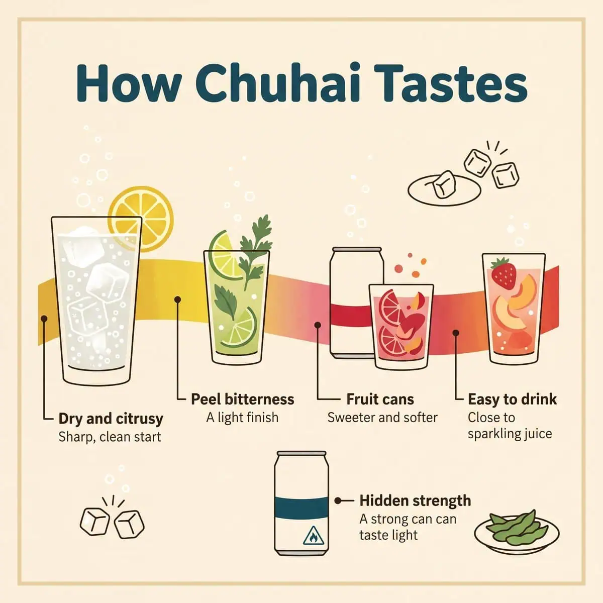 Illustration du goût du chuhai, du citron sec et acidulé aux canettes de fruits plus sucrées, avec une note indiquant qu'une canette forte peut avoir un goût léger