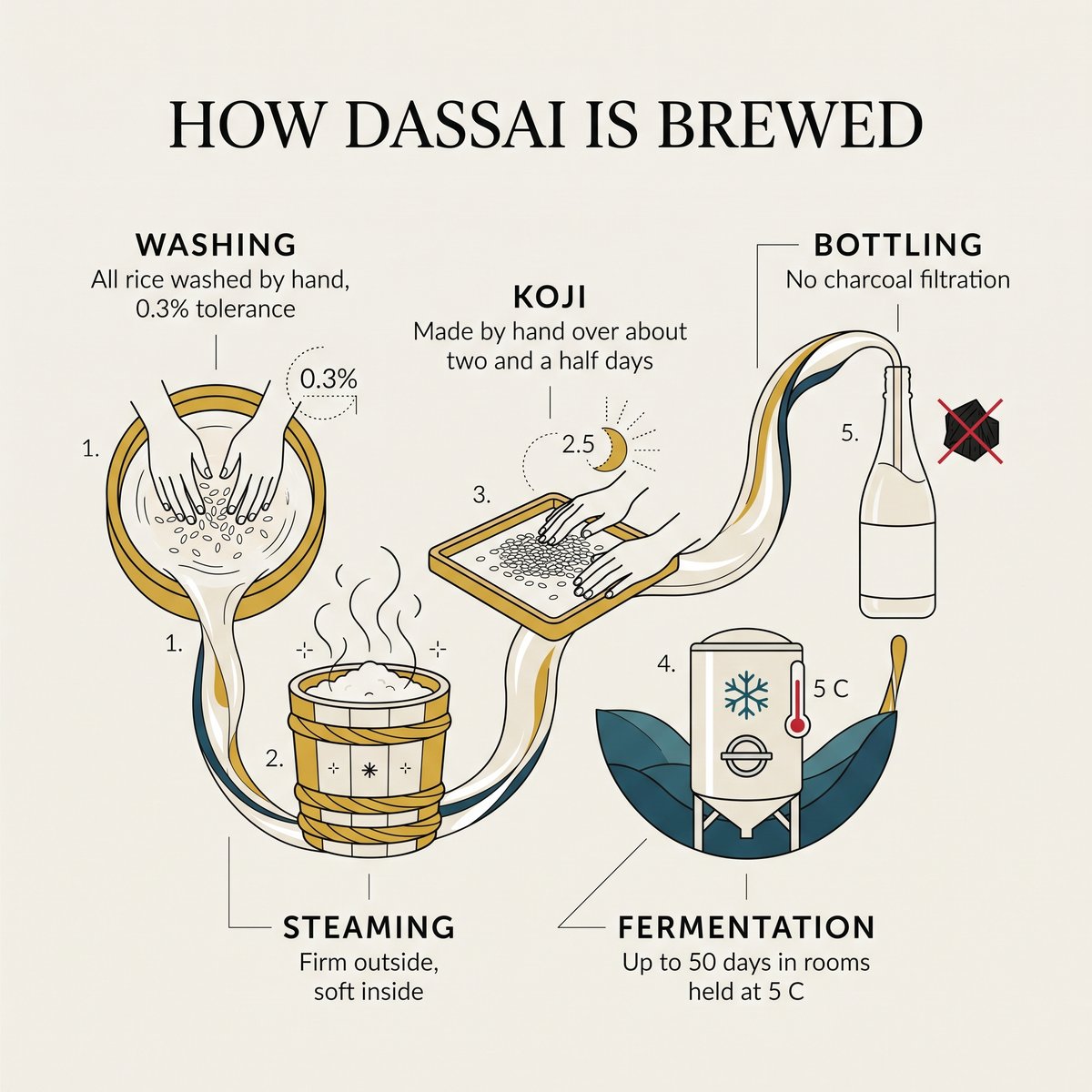 Five-step illustration of how Dassai is brewed: washing, steaming, koji, fermentation and bottling