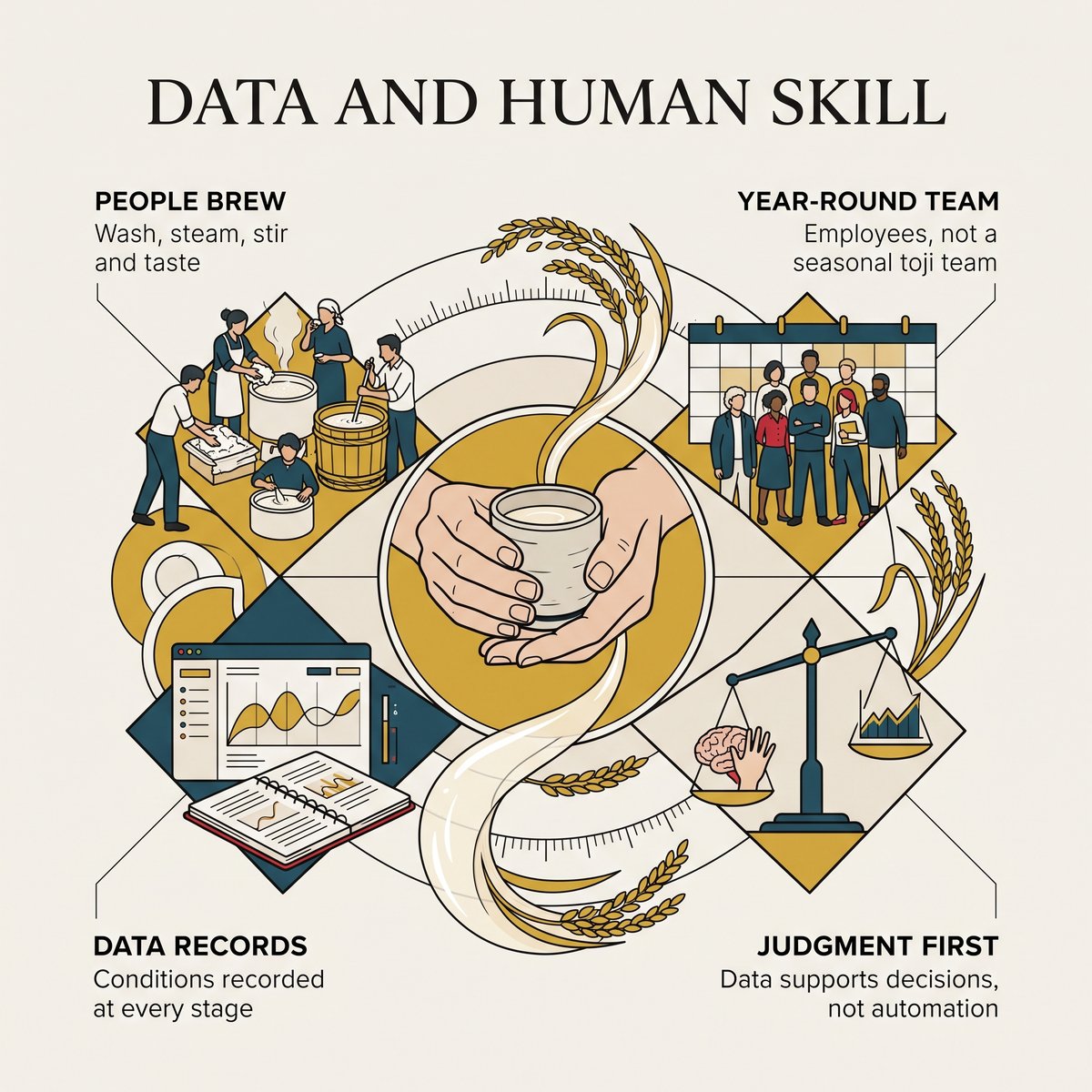 Illustration of data and human skill in Dassai brewing: people brew, data records, a year-round team and judgment first