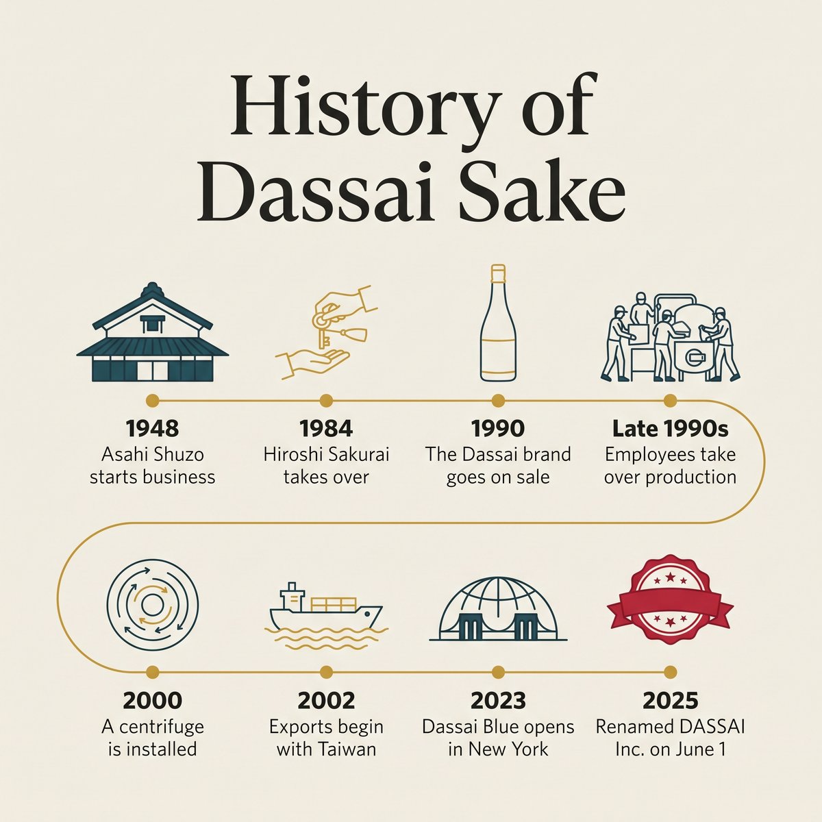 Timeline of Dassai Sake history from 1948 to 2025