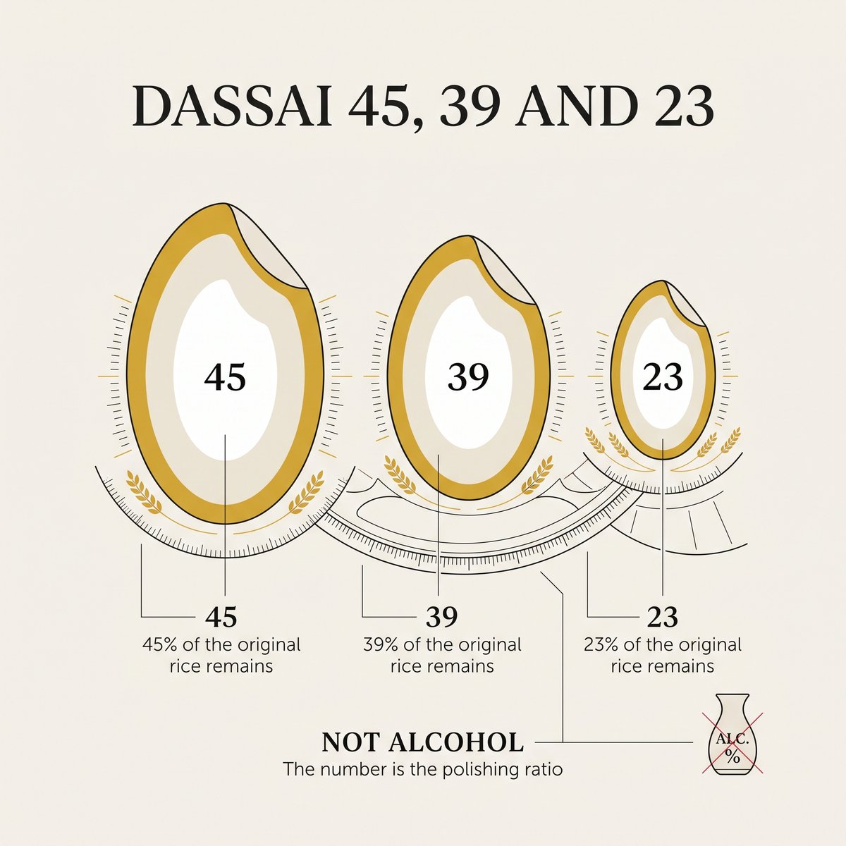 Illustration of Dassai 45, 39 and 23 as polishing ratios, not alcohol levels