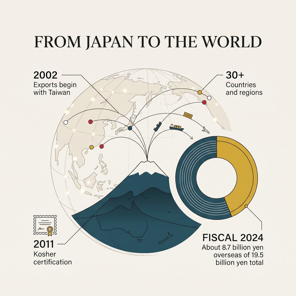 Illustration of Dassai exports from Japan to the world, with 2002, 2011, 30 countries and regions and fiscal 2024 figures