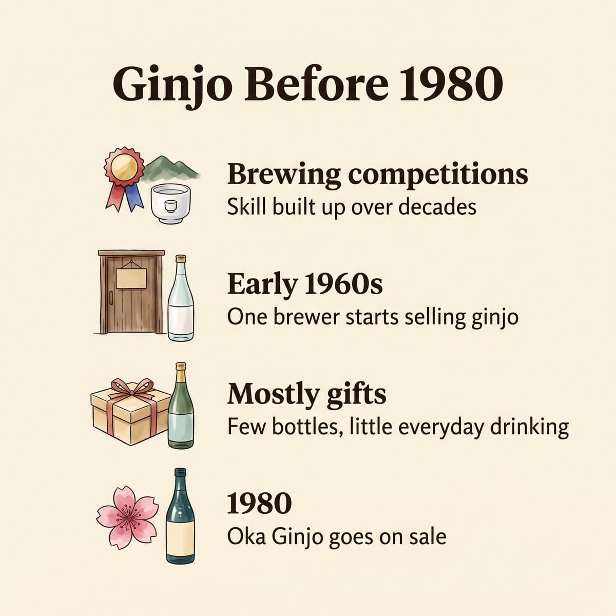 Illustration of ginjo before 1980: brewing competitions, early commercial ginjo in the 1960s, bottles bought mostly as gifts, and the 1980 launch of Oka Ginjo